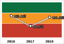  Evolution de l'activité