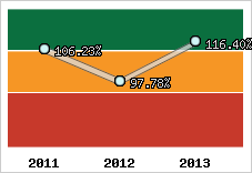  Evolution de l'activité
