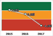 Rentabilité de l'exploitation