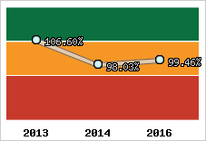  Evolution de l'activité