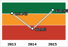  Evolution de l'activité