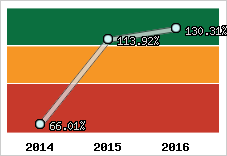  Evolution de l'activité