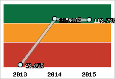  Evolution de l'activité