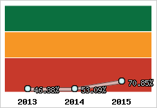  Evolution de l'activité