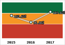  Evolution de l'activité
