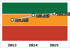  Evolution de l'activité
