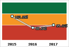  Evolution de l'activité