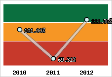  Evolution de l'activité
