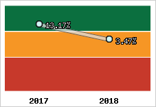 Rentabilité de l'exploitation