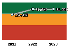 Niveau d'endettement financier