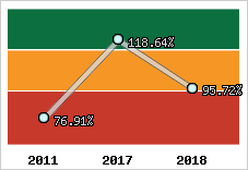  Evolution de l'activité