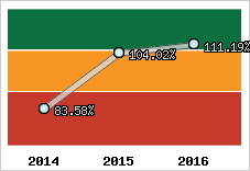  Evolution de l'activité