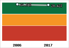 Rentabilité de l'exploitation