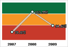  Evolution de l'activité