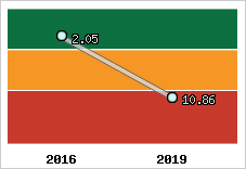 Capacité de remboursement