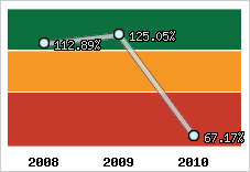  Evolution de l'activité