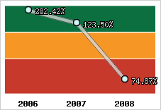  Evolution de l'activité