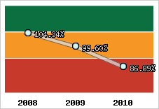  Evolution de l'activité