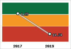 Capacité de remboursement