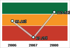 Evolution de l'activité