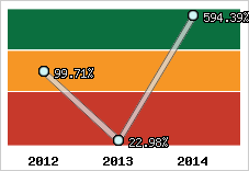  Evolution de l'activité