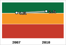 Capacité de remboursement
