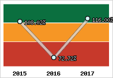  Evolution de l'activité