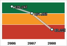  Evolution de l'activité