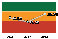  Evolution de l'activité