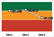  Evolution de l'activité