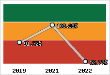  Evolution de l'activité