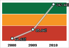  Evolution de l'activité