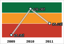  Evolution de l'activité