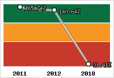  Evolution de l'activité