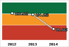  Evolution de l'activité