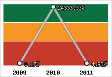 Evolution de l'activité