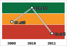  Evolution de l'activité