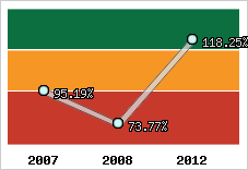  Evolution de l'activité