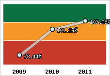  Evolution de l'activité