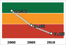  Evolution de l'activité