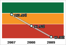  Evolution de l'activité