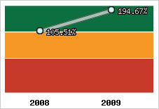  Evolution de l'activité