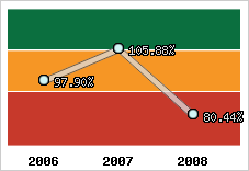  Evolution de l'activité