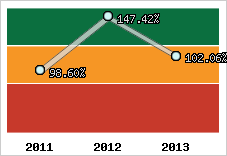  Evolution de l'activité