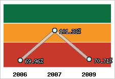  Evolution de l'activité