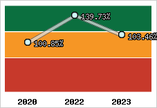  Evolution de l'activité