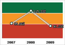  Evolution de l'activité
