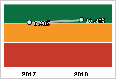 Rentabilité de l'exploitation