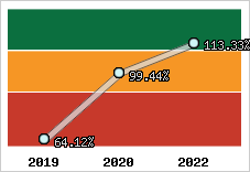  Evolution de l'activité