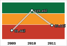  Evolution de l'activité
